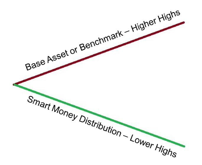 ICT Smart Money - Bearish Condtions