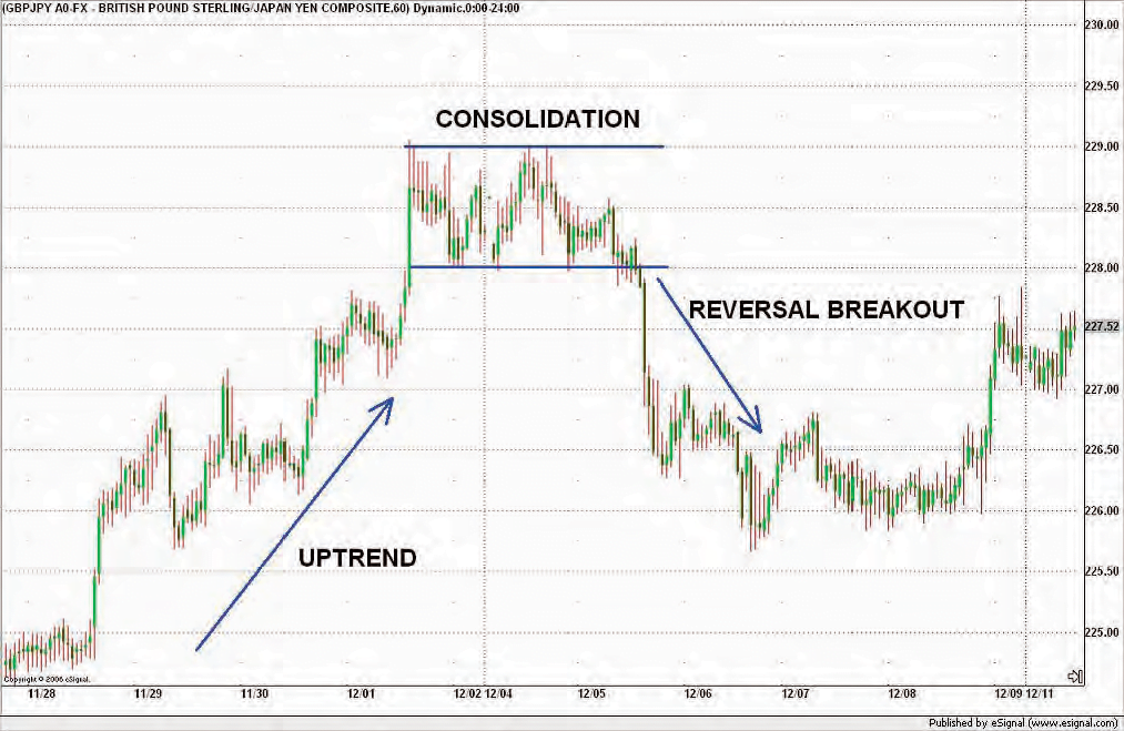 GBPJPY - Reversal Breakout Chart Example
