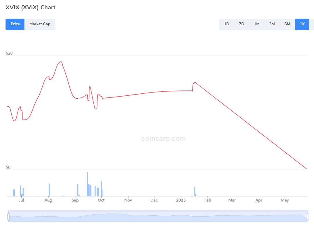 XVIX Price Chart Coincarp - Coingecko